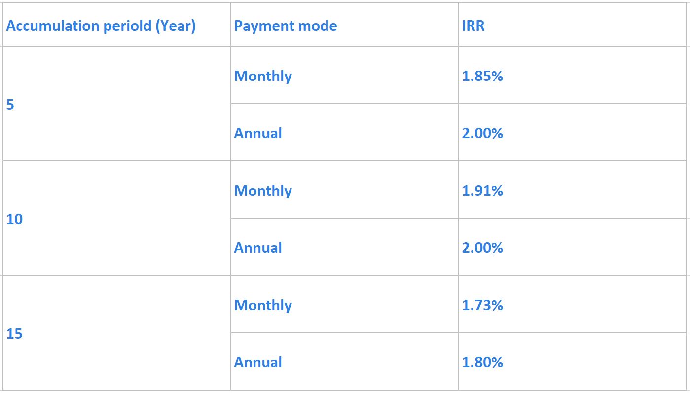 EIncomePro Deferred Annuity Plan (100% Guaranteed) | Yuu Insure | Yuu ...